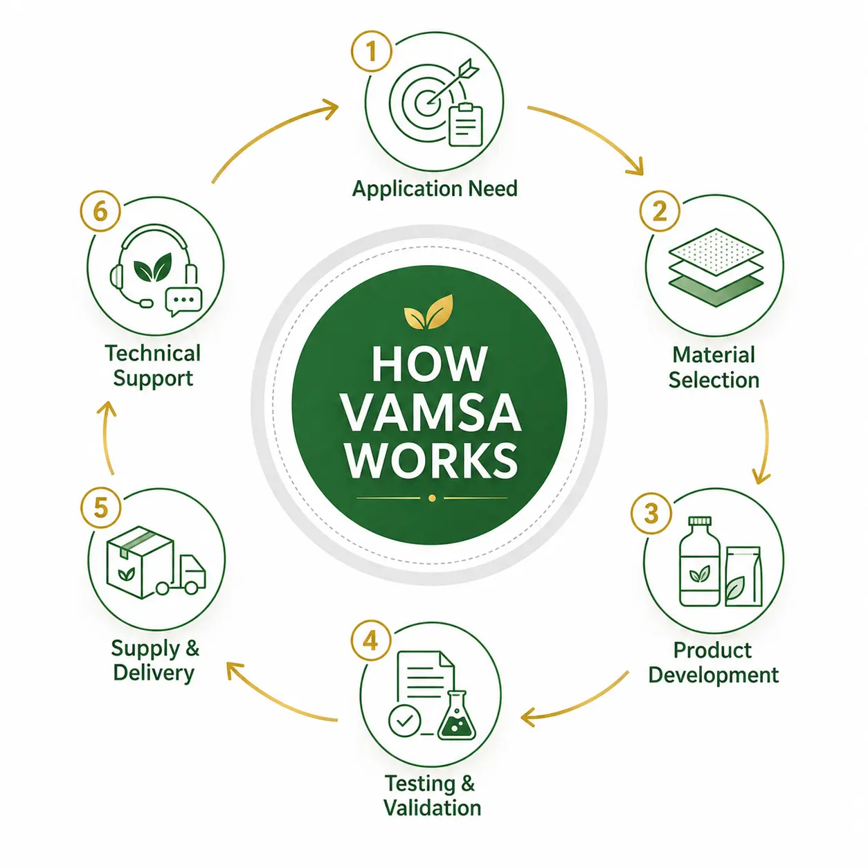 How VAMSA Works